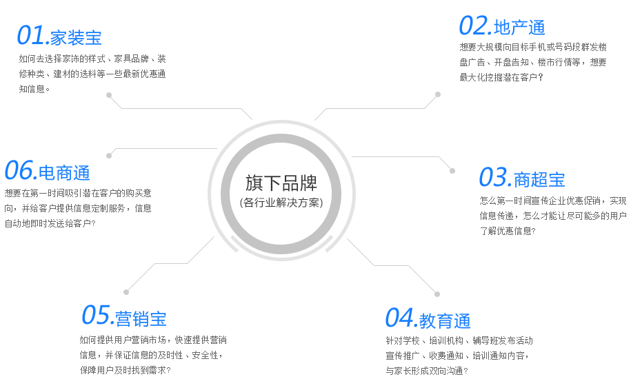 三網捷信短信平臺旗下品牌各行業解決方案